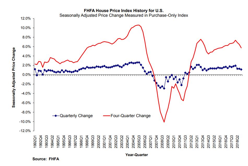 Separately, the FHFA reported that home prices rose 1.1 percent in the fourth quarter of 2018