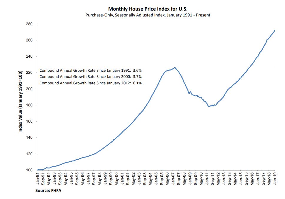 Other minimal gains were reported by the Federal Housing Finance Agency (FHFA), which reported home prices rose in January inched up by 0.6 percent from December 2018 to January 2019