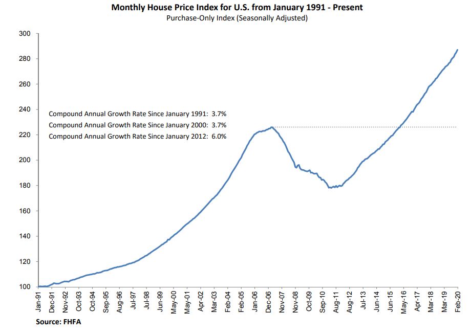 The Federal Housing Finance Agency's House Price Index Report showed a 0.7% rise in U.S. home prices from January 2020 to February 2020