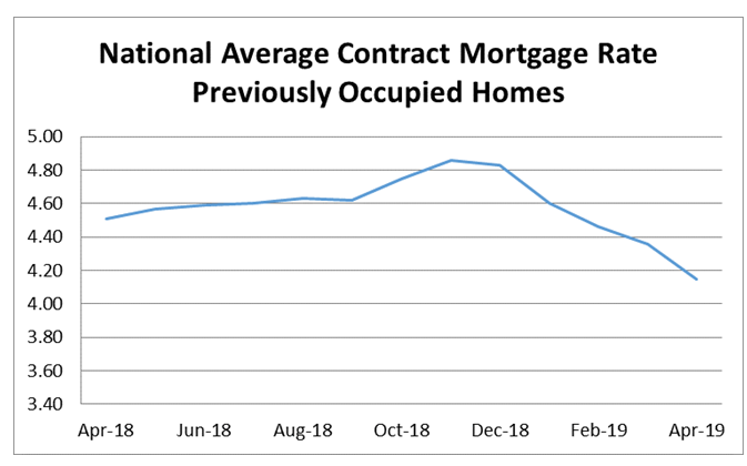 FHFA noted the National Average Contract Mortgage Rate for the Purchase of Previously Occupied Homes by Combined Lenders Index was 4.15 percent for loans closed in late April