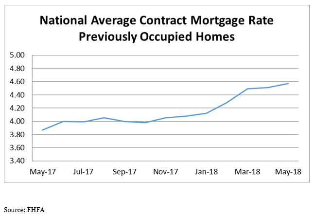 The Federal Housing Finance Agency (FHFA) reported the National Average Contract Mortgage Rate for the Purchase of Previously Occupied Homes by Combined Lenders Index was 4.57 percent for loans closed in late May