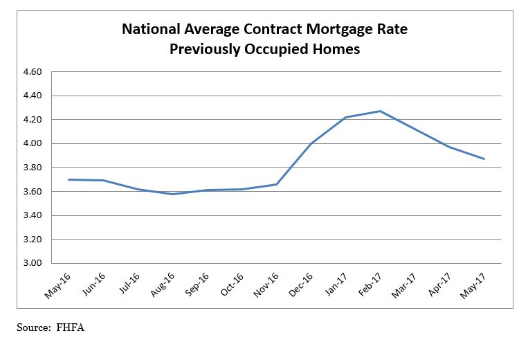 Federal Housing Finance Agency (FHFA) reported that the National Average Contract Mortgage Rate for the Purchase of Previously Occupied Homes by Combined Lenders Index was 3.87 percent for loans closed in late May