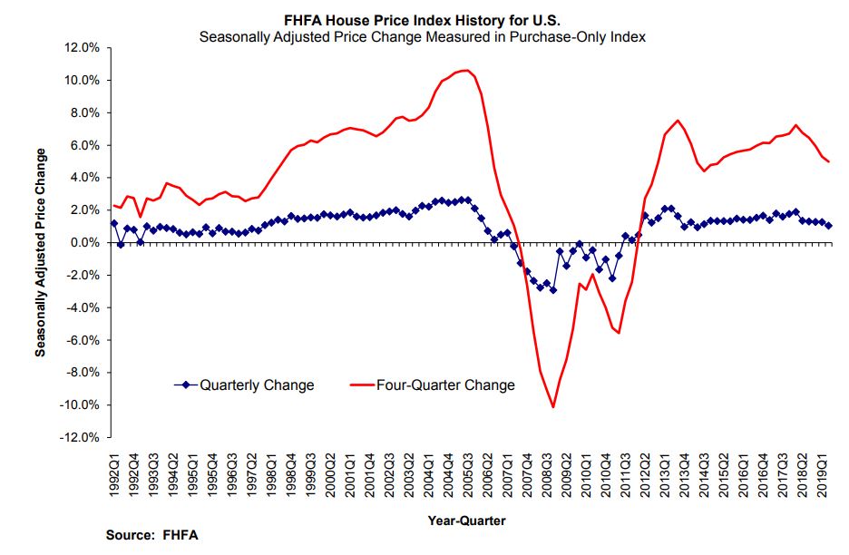 Federal Housing Finance Agency (FHFA) reported second quarter home prices were up by one percent from the first quarter and up five percent from the second quarter of 2018