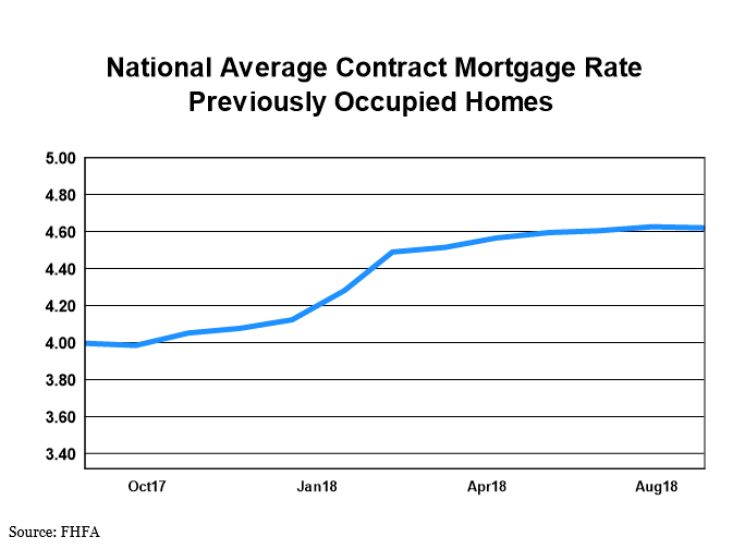 the Federal Housing Finance Agency (FHFA) reported that the National Average Contract Mortgage Rate for the Purchase of Previously Occupied Homes by Combined Lenders Index was 4.62 percent