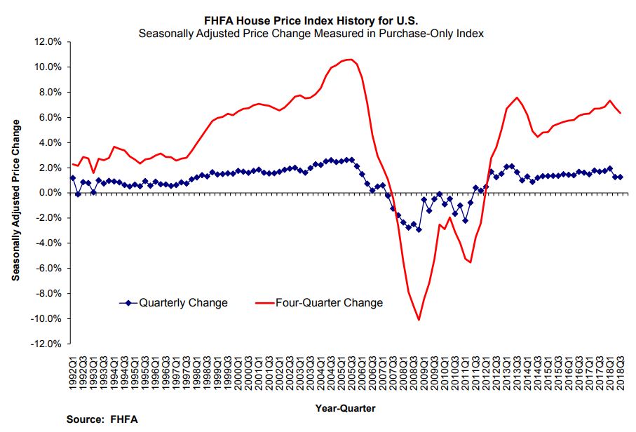 the Federal Housing Finance Agency (FHFA) reported home prices were up by 1.3 percent from the second quarter to the third quarter