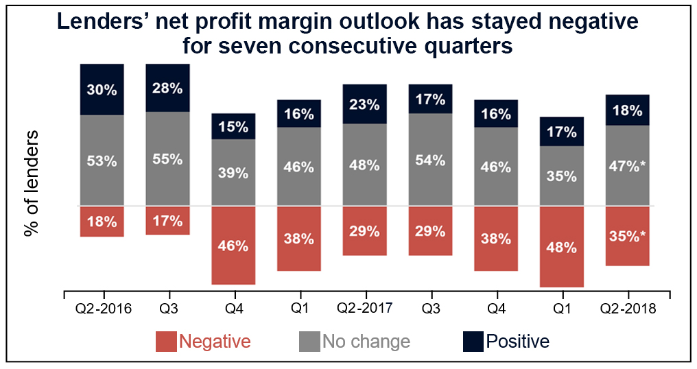 Mortgage lenders reported a net negative profit margin outlook during the second quarter, according to Fannie Mae’s latest Mortgage Lender Sentiment Survey