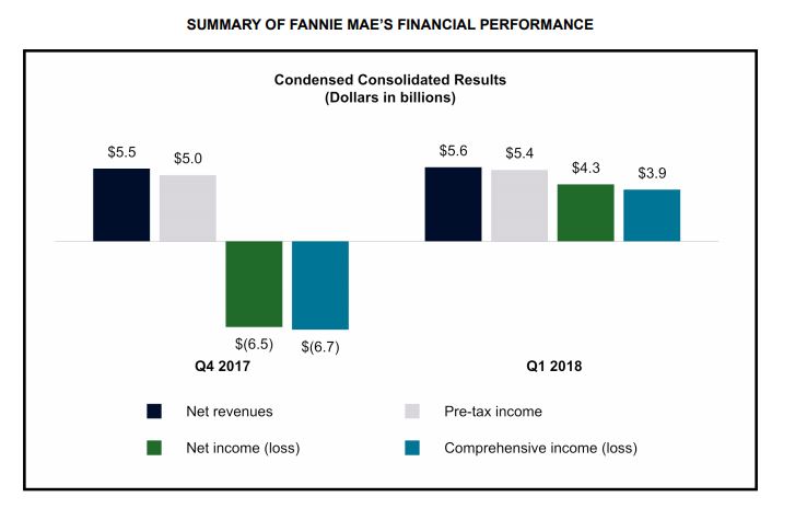 Fannie Mae closed out the first quarter of this year with $4.3 billion of net income and $3.9 billion of comprehensive income
