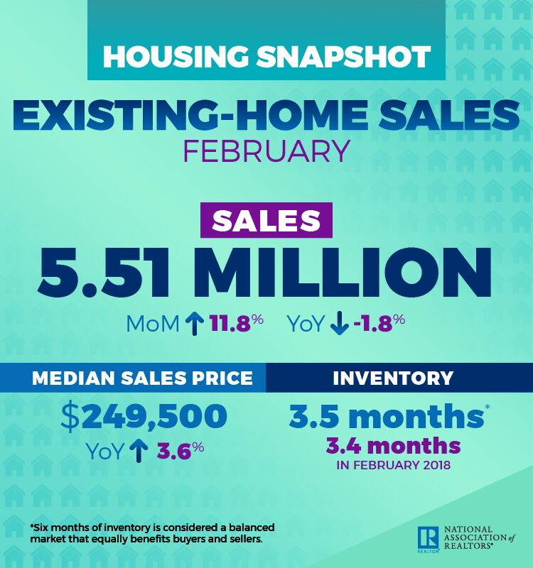 Existing-home sales in February spiked by 11.8 percent from January to a seasonally adjusted rate of 5.51 million, the greatest largest month-over-month gain since December 2015