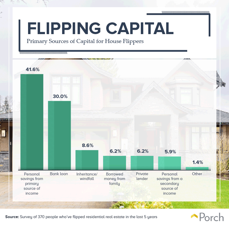 https://porch.com/resource/funding-a-flip