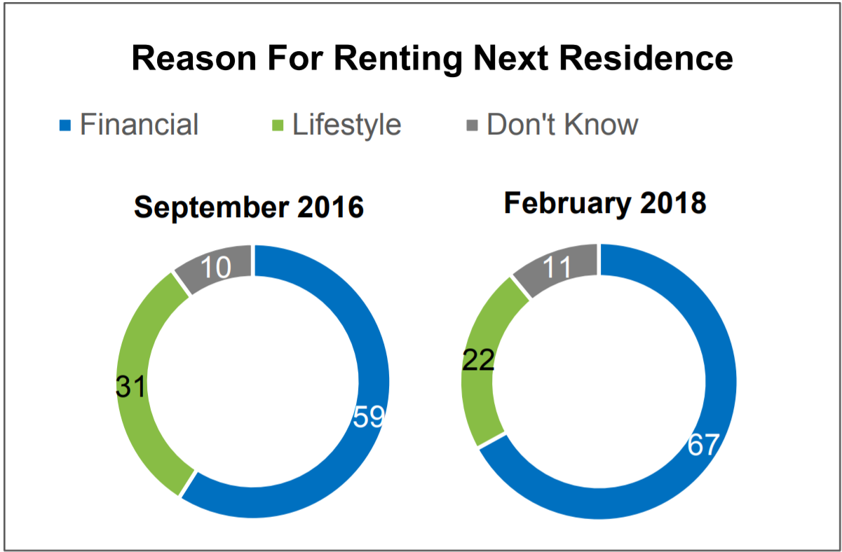 Two-thirds of Americans view renting as a more affordable option than homeownership, according to Freddie Mac’s new Profile of Today’s Renter report