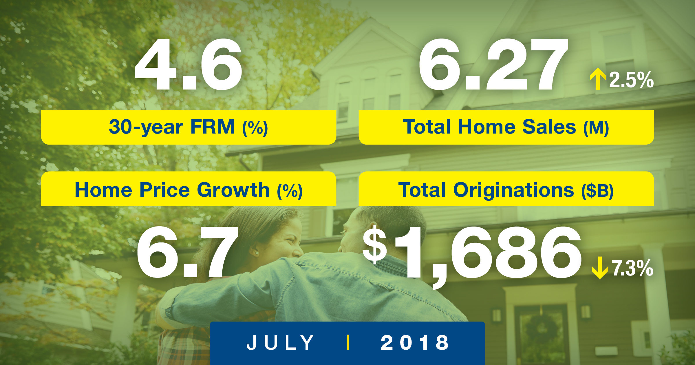 A supply and demand imbalance in housing slowed the market’s sales activity during the first half of the year, according to Freddie Mac’s July Forecast