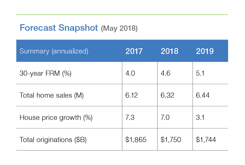 Nonetheless, this year’s housing market appears to be on track for a three percent increase in total home sales, according to Freddie Mac’s latest Outlook report