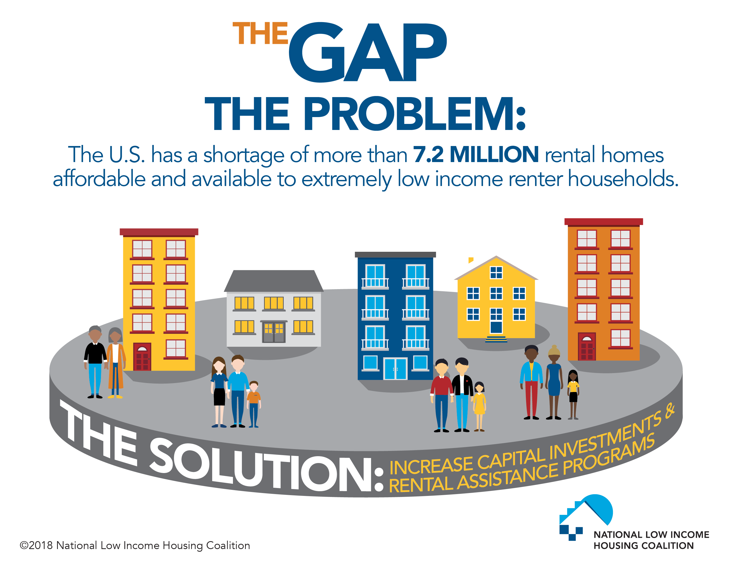A new report by the National Low Income Housing Coalition (NLIHC) has determined there is a shortage of 7.2 million affordable and available rental homes for extremely low income (ELI) renter households, those with incomes at or below the poverty level or