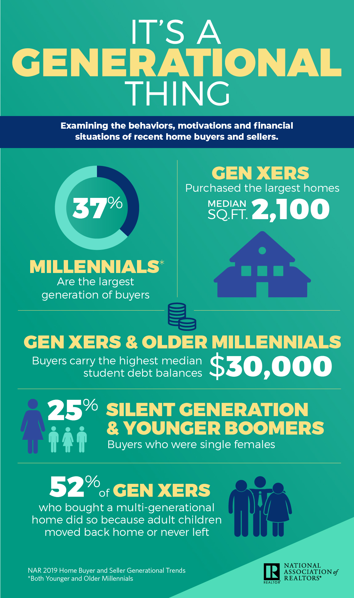 For the sixth consecutive year, Millennials are the dominant force in the homebuyer market, according to new data from the National Association of Realtors (NAR)