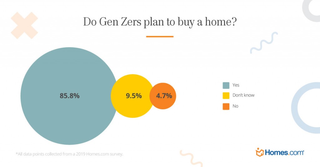 A survey of more than 1,000 young adults by Homes.com determined that 86 percent of respondents planned to become homeowners someday