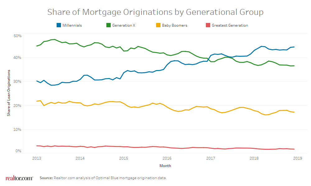 Millennials were the recipients of 45 percent of all new mortgages in 2018, according to new data from Realtor.com. In comparison, 36 percent of all new mortgages went to Generation X and 17 percent to Baby Boomers