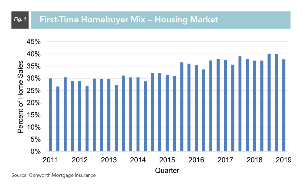 Genworth Mortgage Insurance’s latest First-Time Homebuyer Market Report found 401,000 single-family homes were purchased in the first quarter