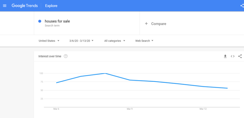 Based on Google trends data, searches for houses for sale are dropping, showing people are losing interest.