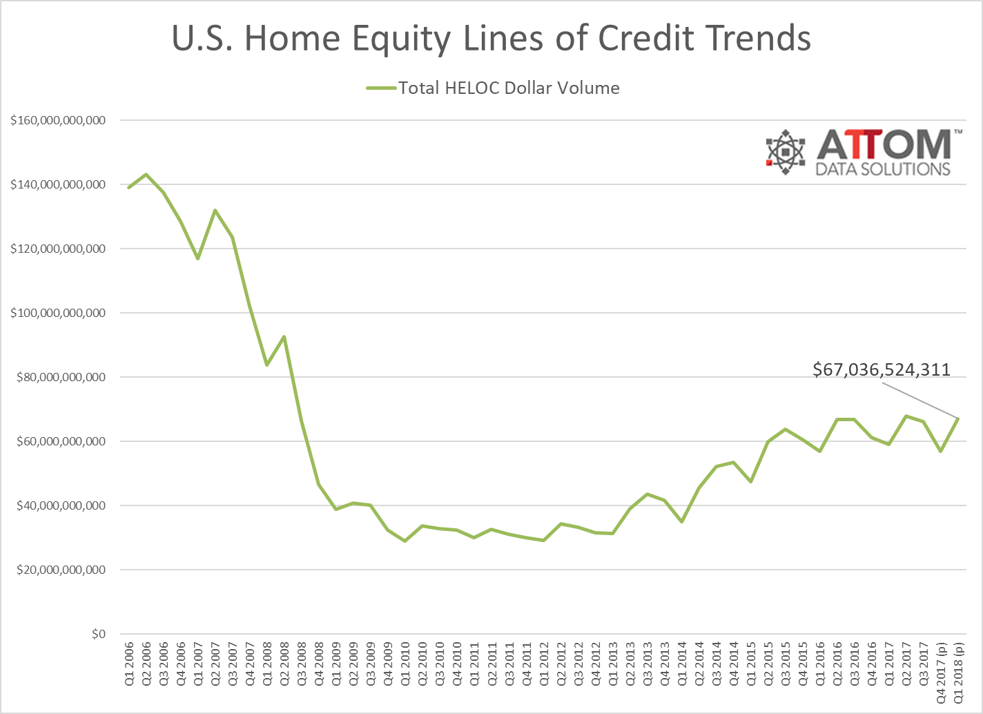 The first quarter of this year saw a spike in activity related to home equity lines of credit (HELOC), according to new statistics from ATTOM Data Solutions