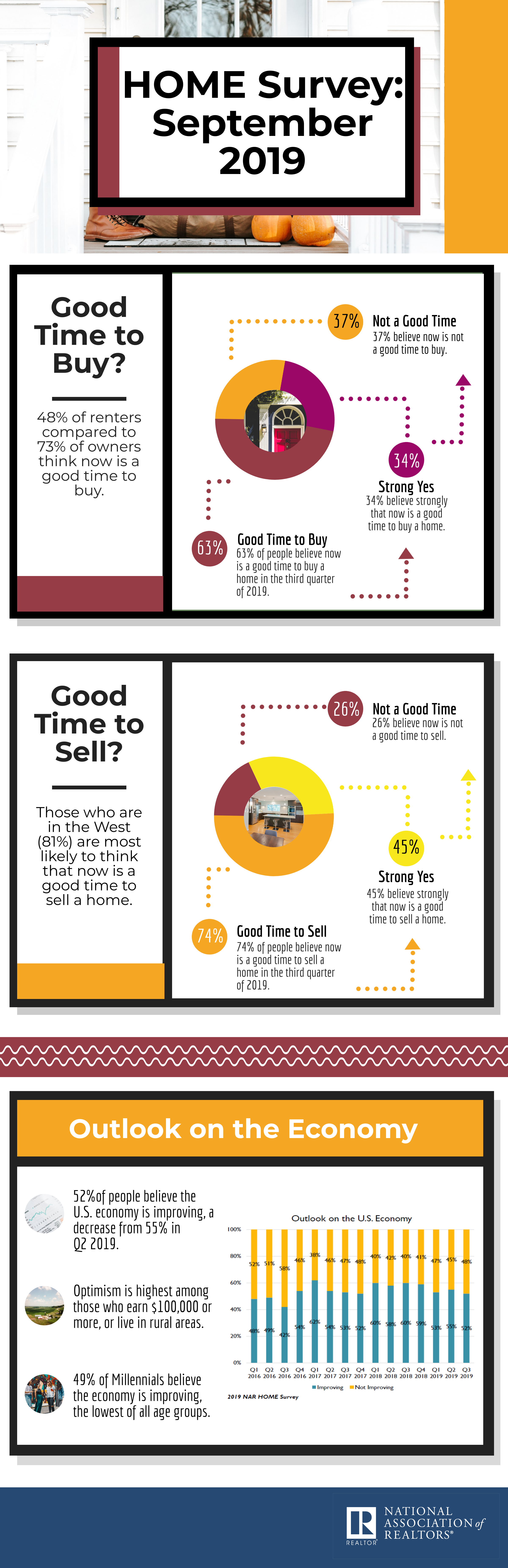 A new survey released by the National Association of Realtors (NAR) found more than half of Americans believe that now is a good time to buy or sell a home