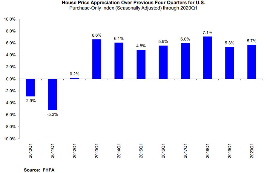 The latest Federal Housing Finance Agency House Price Index (HPI) revealed that U.S. house prices are up 1.7% in the first quarter and up 5.7% over last year, marking the 35th consecutive quarter of home price increases since September 2011