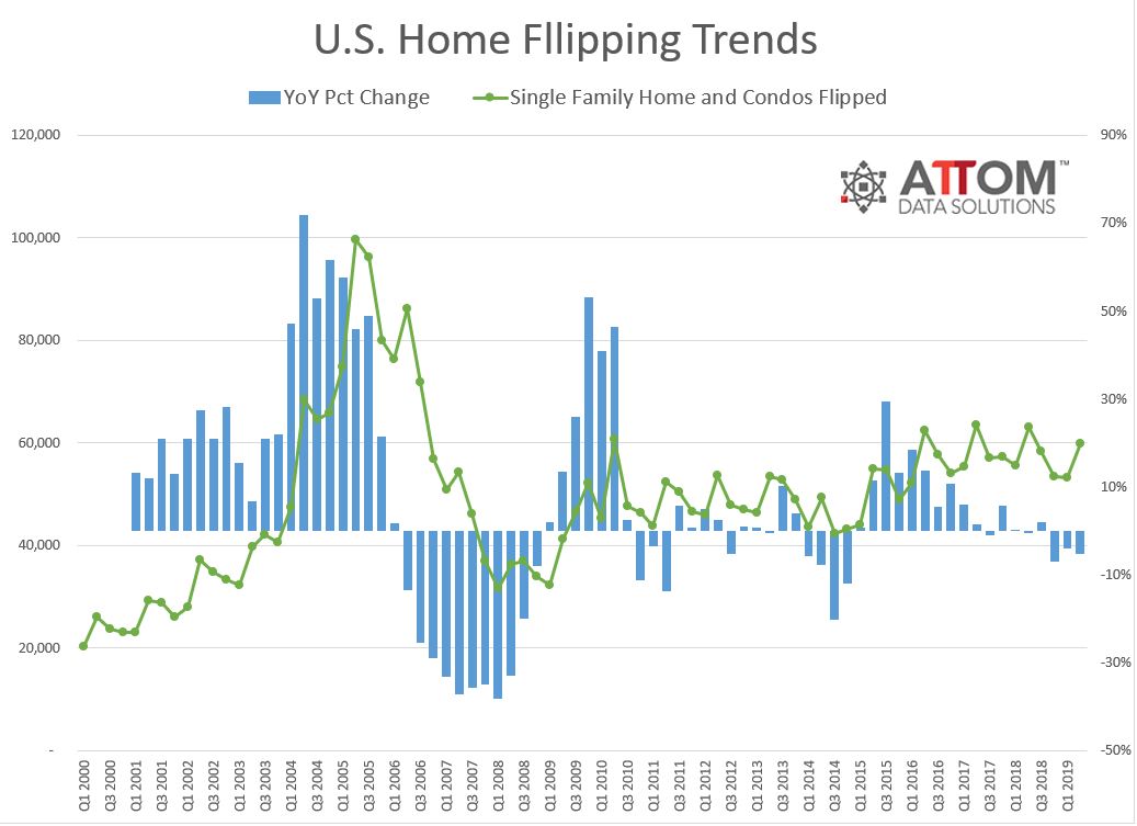 ATTOM Data Solutions has released its Q2 2019 U.S. Home Flipping Report, which shows that 59,876 U.S. single family homes and condos were flipped in the second quarter of 2019