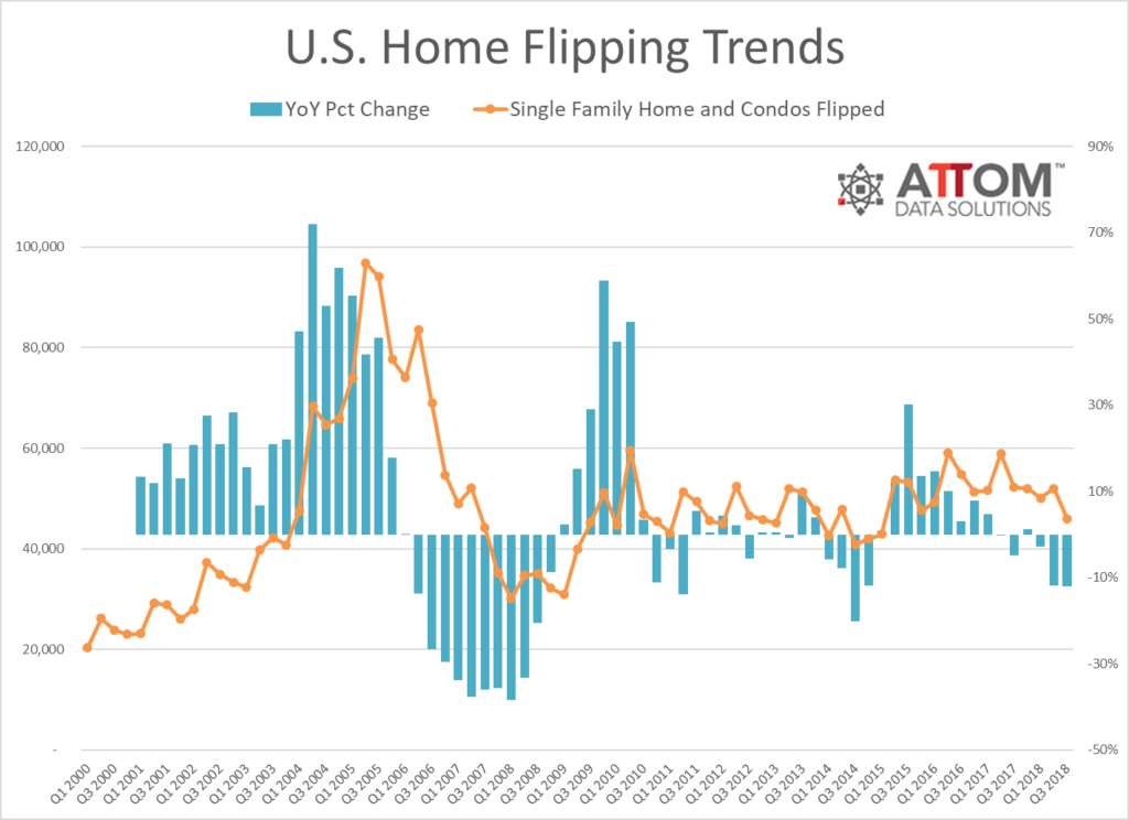 Home flipping activity hit a 3.5-year low during the third quarter, according to new statistics from ATTOM Data Solutions