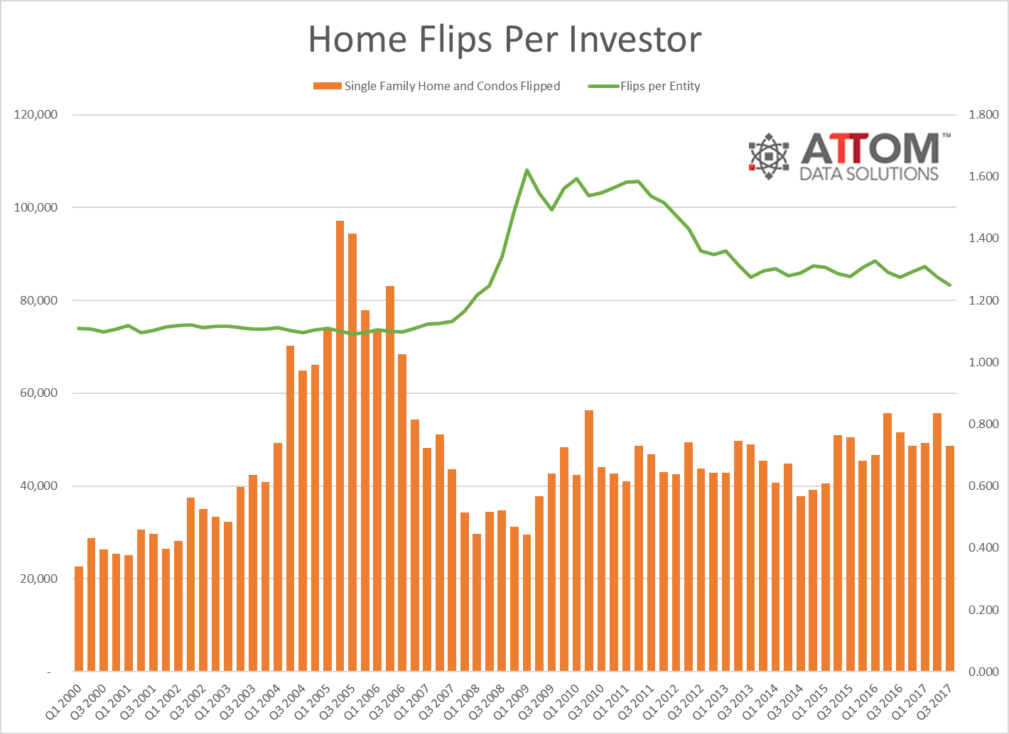 Home flippers are not seeing the big bucks they had hoped for, according to ATTOM Data Solutions’ latest Home Flipping Report
