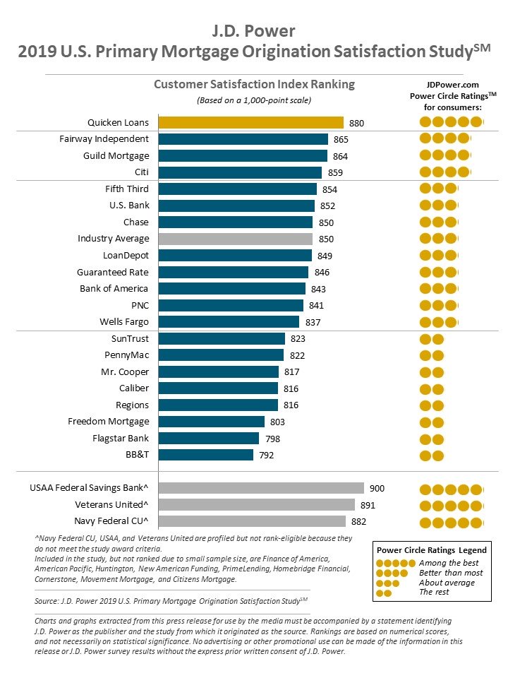 For the 10th year in a row, Quicken Loans was ranked at the top of the J.D. Power 2019 U.S. Primary Mortgage Origination Satisfaction Study