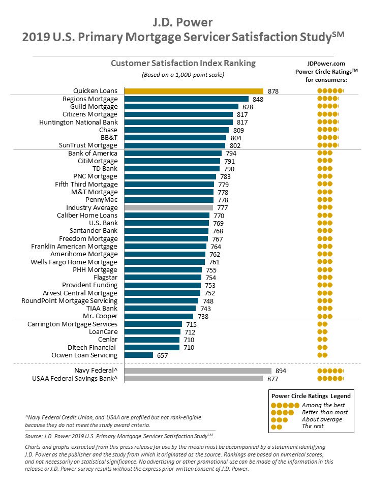 For the sixth consecutive year, Quicken Loans was named the highest-ranked mortgage servicer in the nation, according to the 2019 U.S. Primary Mortgage Servicer Satisfaction Study published by J.D Power