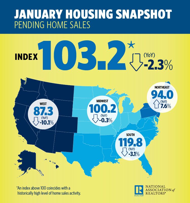 Pending home sales started the year with a bang, according to new data from the National Association of Realtors (NAR)