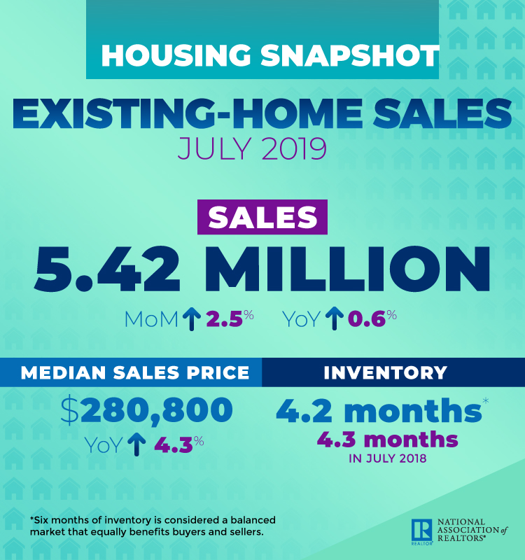 Total existing-home sales during July totaled a seasonally adjusted rate of 5.42 million, up 2.5 percent from the previous month and up 0.6 percent from one year earlier