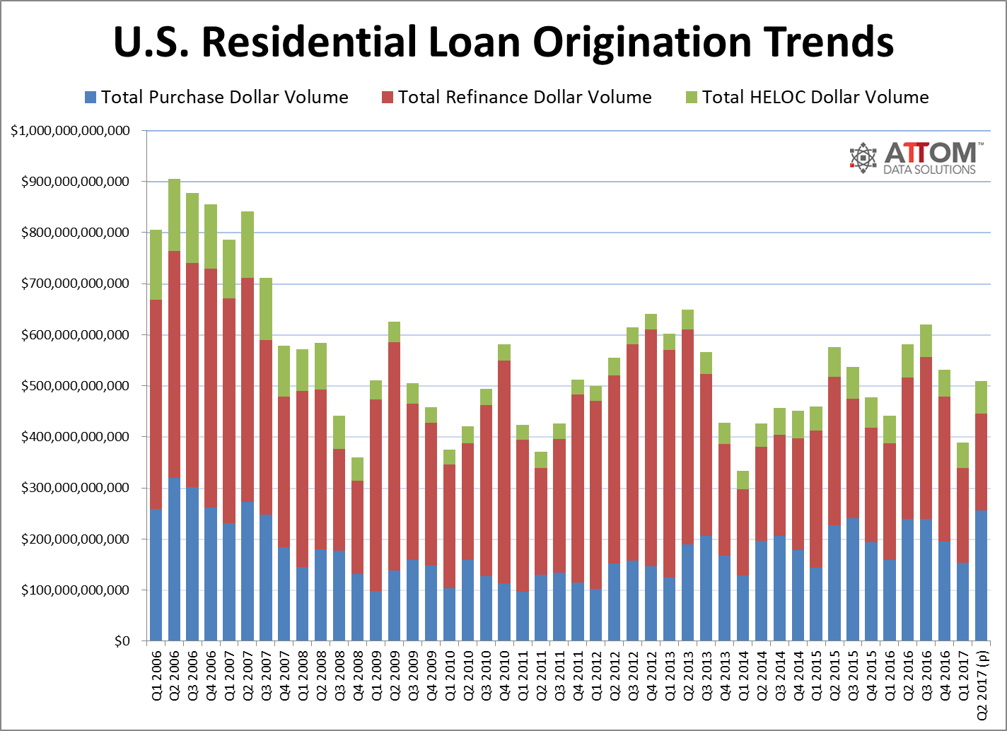 Co-Borrowers Account for 23 Percent of Q2 Single-Family Home Purchases 