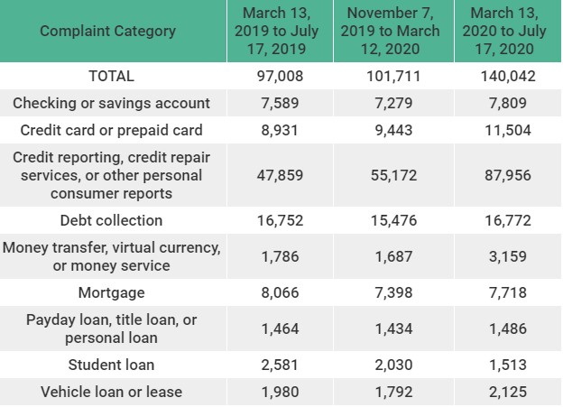 LendEDU consumer complaints chart