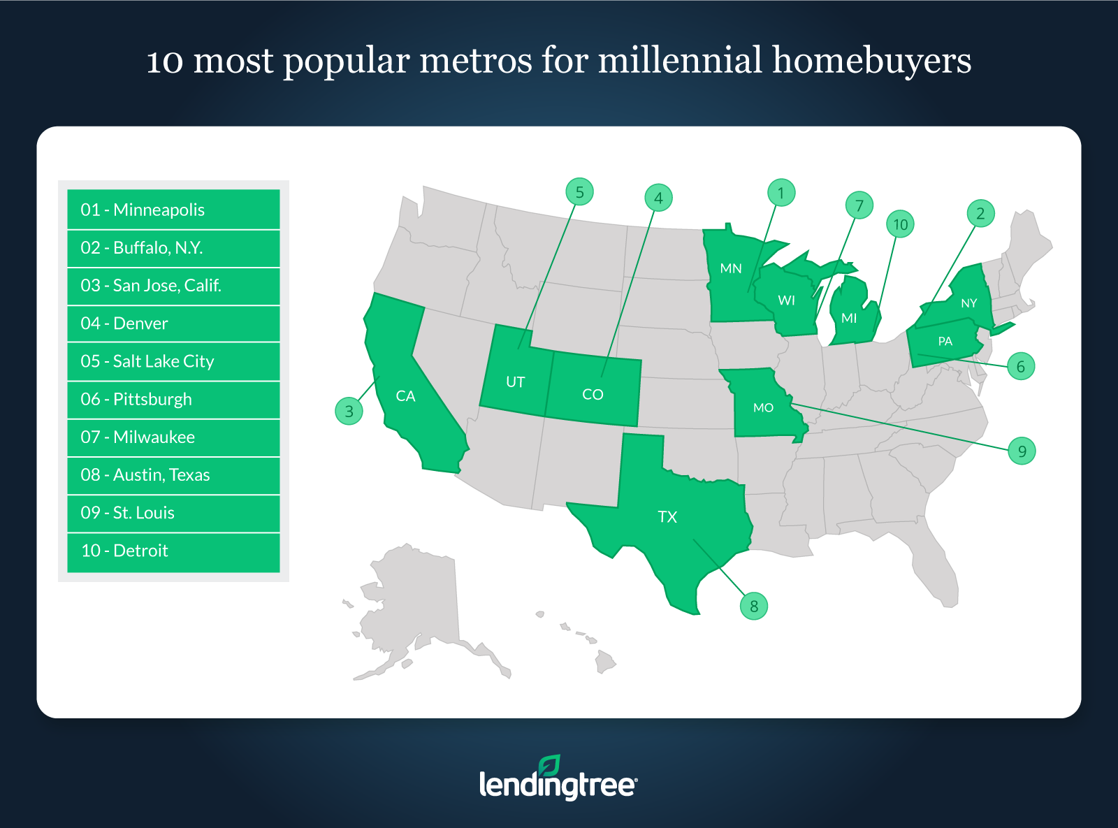 A new study from LendingTree of the nation’s 50 largest metro areas has determined Minneapolis is the most popular destination for Millennials in pursuit of homeownership