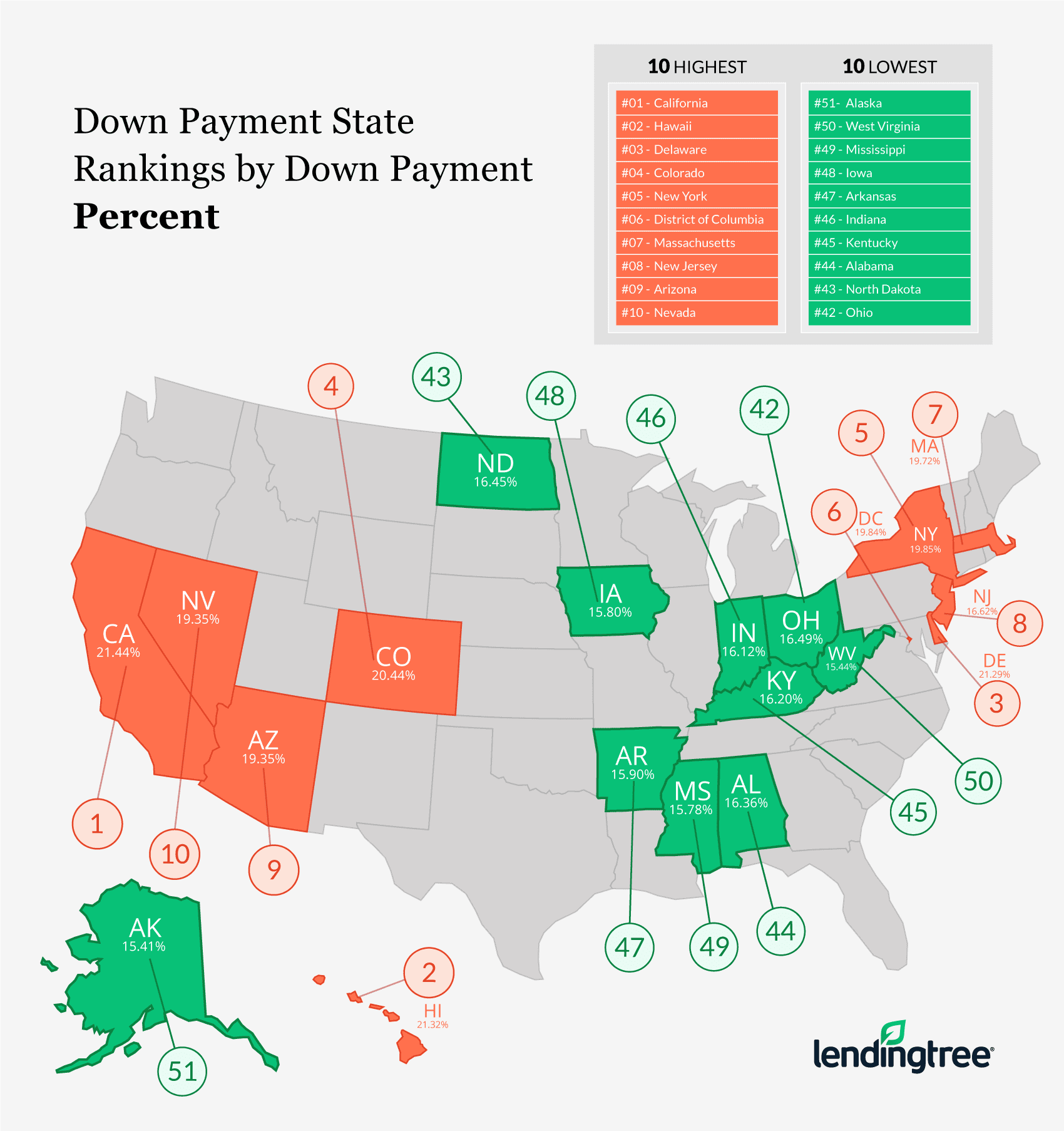 While the average downpayment fell during the third quarter, some states have a lower average than others.