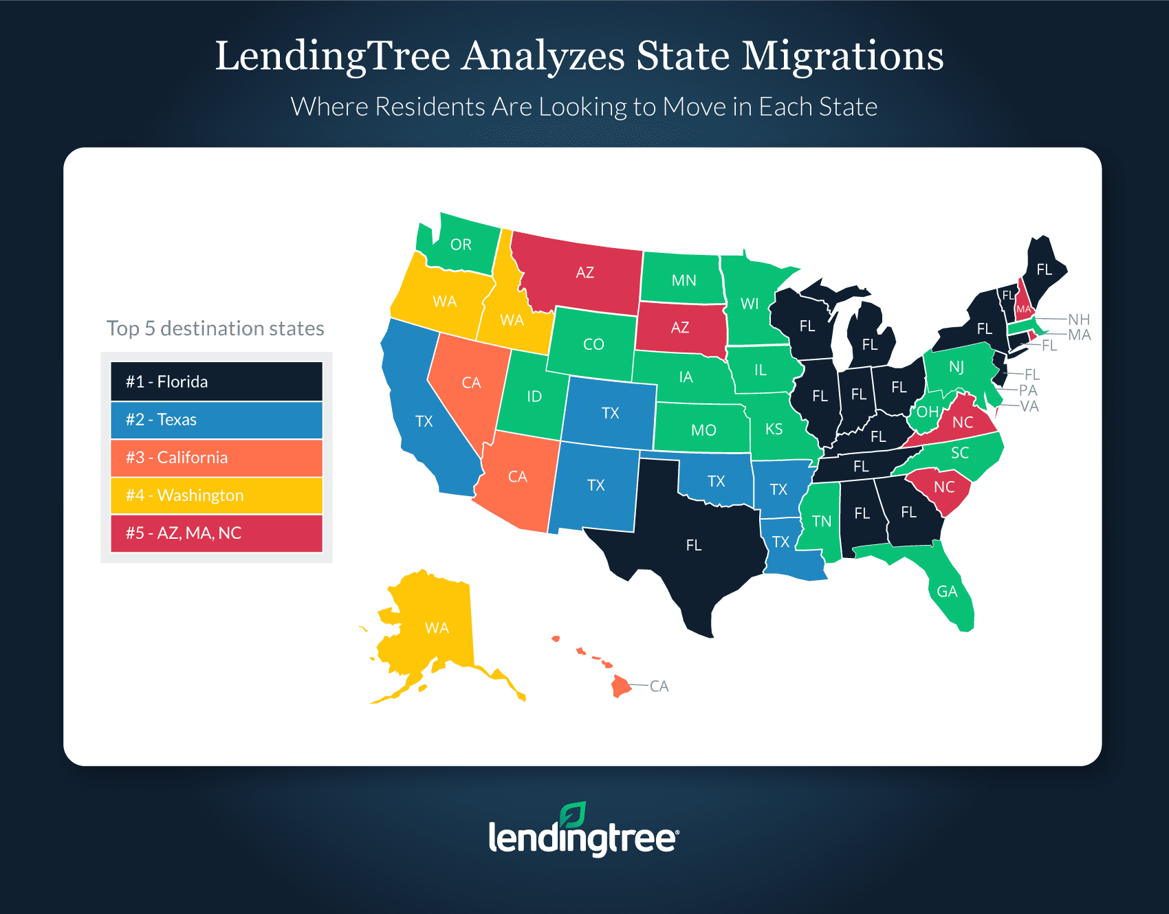 When it comes to moving out of state, most people are heading to the Sunshine State and are eager to move away from the Last Frontier