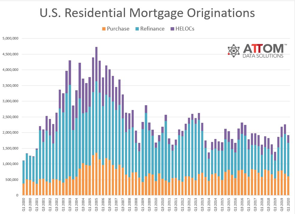 The 2020 U.S. Residential Property Mortgage Origination Report from ATTOM Data Solutions has found that residential mortgage refinances were responsible for more than half of home loans in the first quarter of 2020