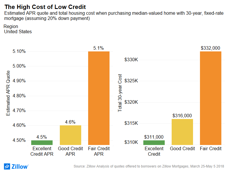 Homebuyers carrying a lower credit score can wind up paying $21,000 more than a buyer with an excellent credit score, according to new data from Zillow