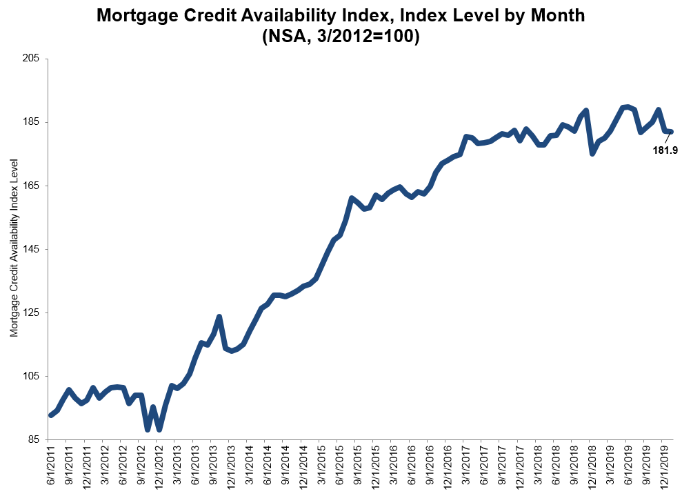 The Mortgage Bankers Association’s (MBA) Mortgage Credit Availability Index (MCAI) dipped by 0.2 percent to 181.9 in January