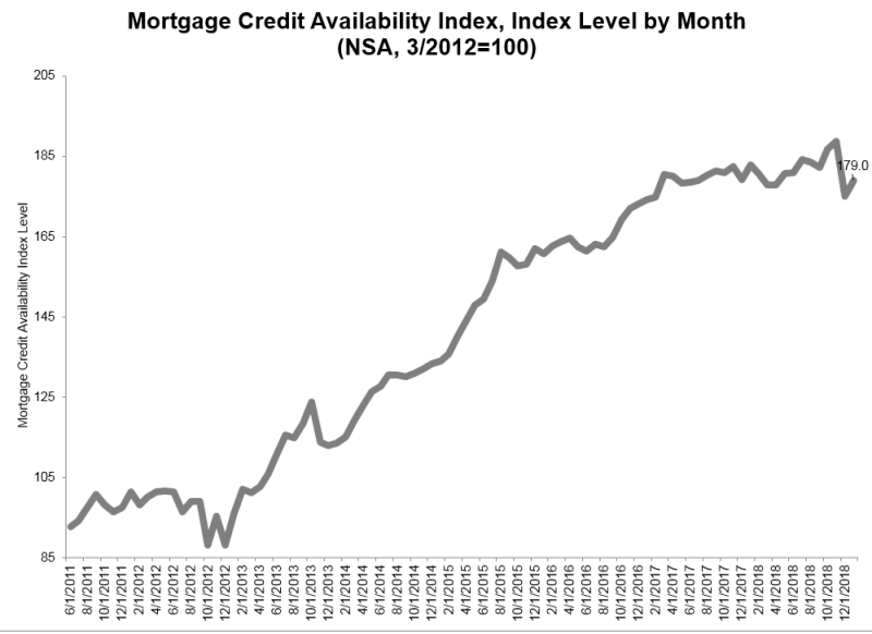 Mortgage Bankers Association (MBA) reported that its Mortgage Credit Availability Index (MCAI) rose by 2.3 percent to 179 in January