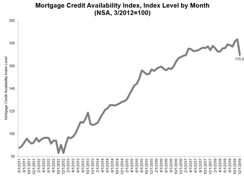 Separately, the Mortgage Bankers Association (MBA) reported that its Mortgage Credit Availability Index (MCAI) fell by 7.3 percent to 175 in December