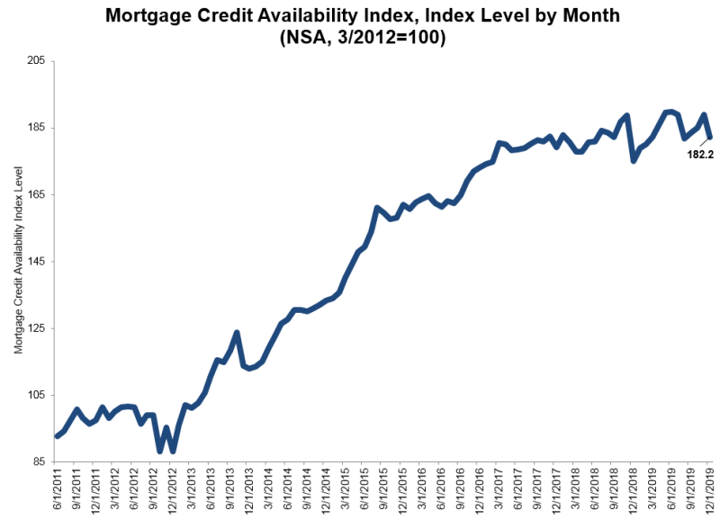 Mortgage credit availability ended 2019 with a whimper, according to the Mortgage Credit Availability Index (MCAI) report published by the Mortgage Bankers Association