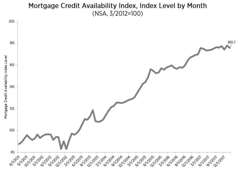 Separately, the Mortgage Bankers Association's (MBA) Mortgage Credit Availability Index recorded a 1.2 percent drop last month to a reading of 180.7