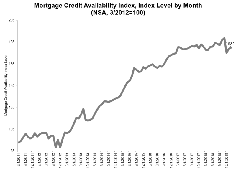 The Mortgage Credit Availability Index (MCAI) was on the rise last month, according to data released by the Mortgage Bankers Association (MBA)