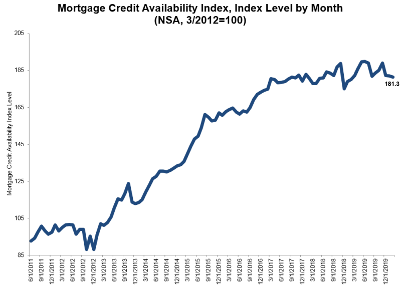 Mortgage credit availability decreased in February, according to the Mortgage Credit Availability Index (MCAI)