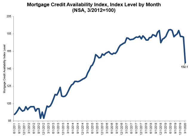 Mortgage credit availability decreased in March, according to the Mortgage Credit Availability Index (MCAI), a report from the Mortgage Bankers Association (MBA)