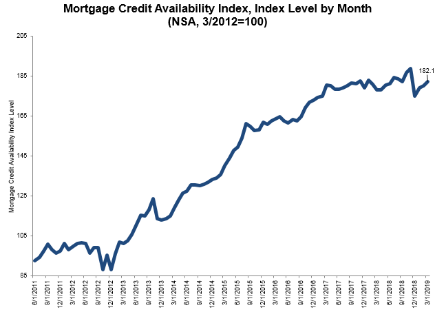 Mortgage credit availability increased in March for the third consecutive month, according to new data from the Mortgage Bankers Association (MBA)