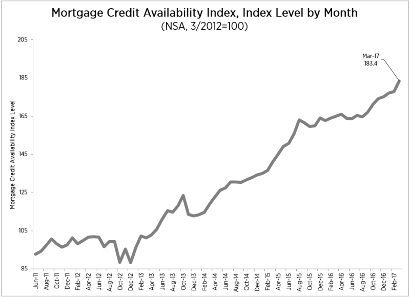 the Mortgage Bankers Association (MBA) announced that its Mortgage Credit Availability Index (MCAI) increased 3.2 percent to 183.4 in March