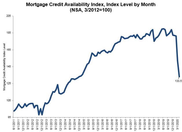The Mortgage Bankers Association's latest Mortgage Credit Availability Index (MCAI) reported a 12.2% decrease in April 2020